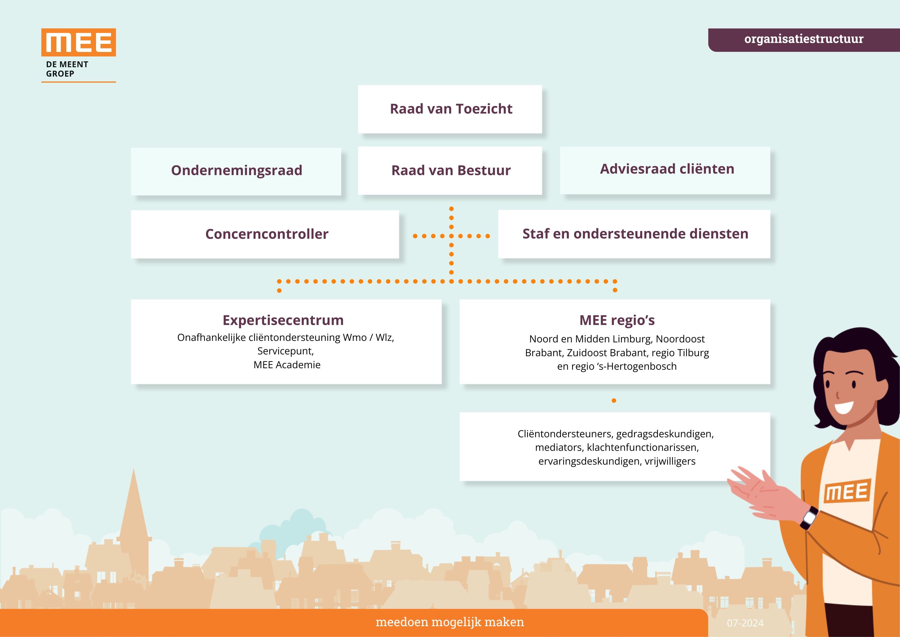 Organogram